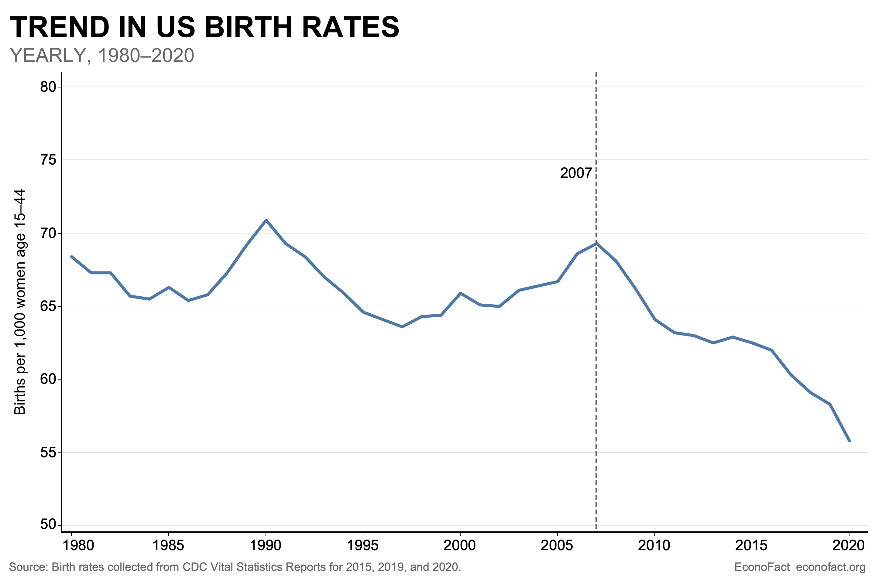 us birth rate
