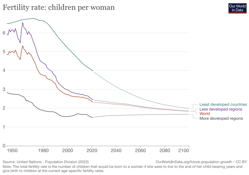 world fertility rate