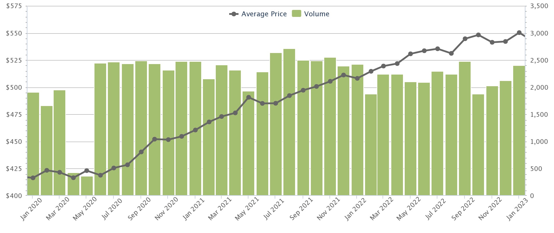 hdb price movement