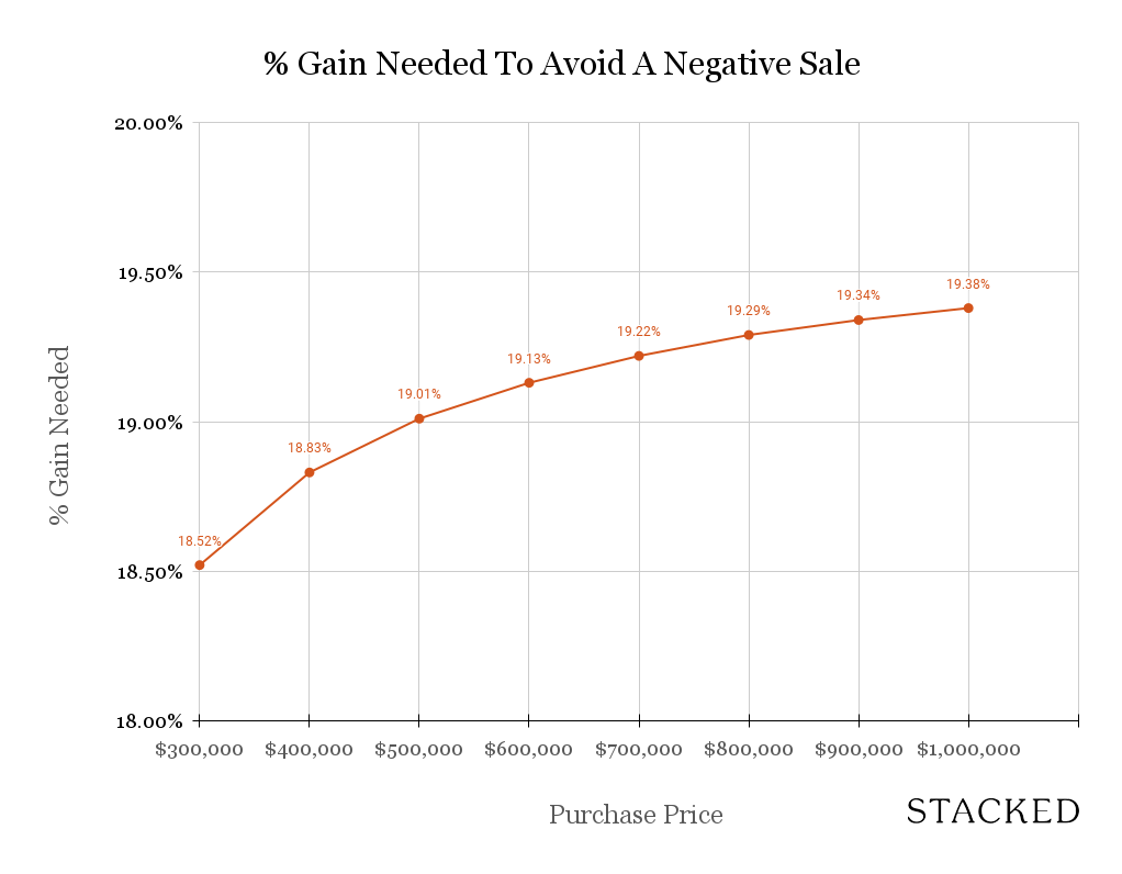 Gain Needed To Avoid A Negative Sale 3