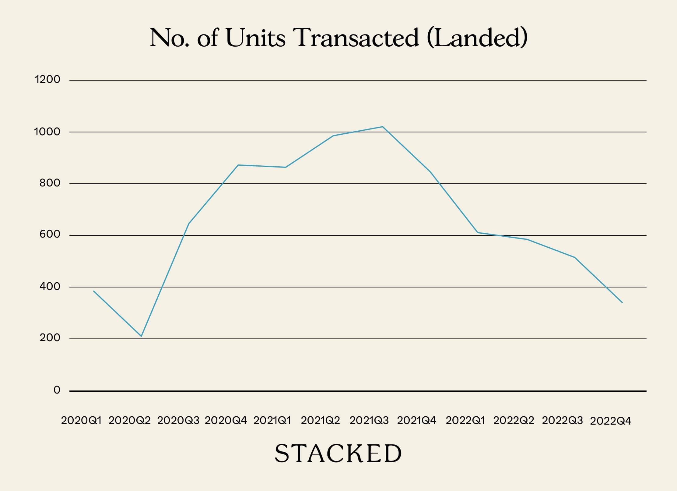 volume units transacted landed