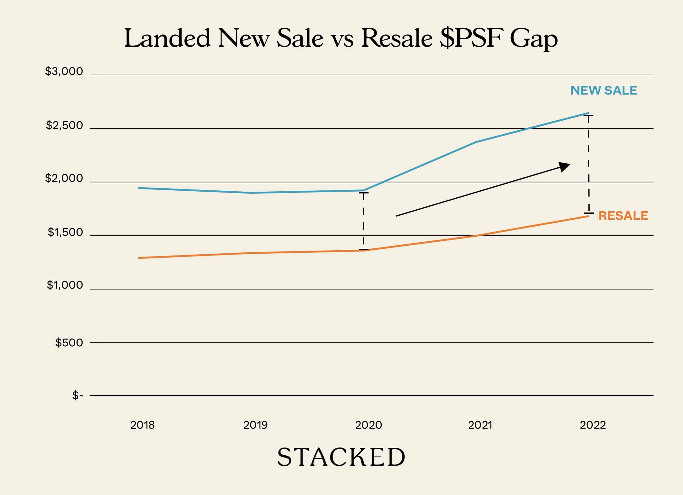 Landed New Sale vs Resale PSF Gap 1