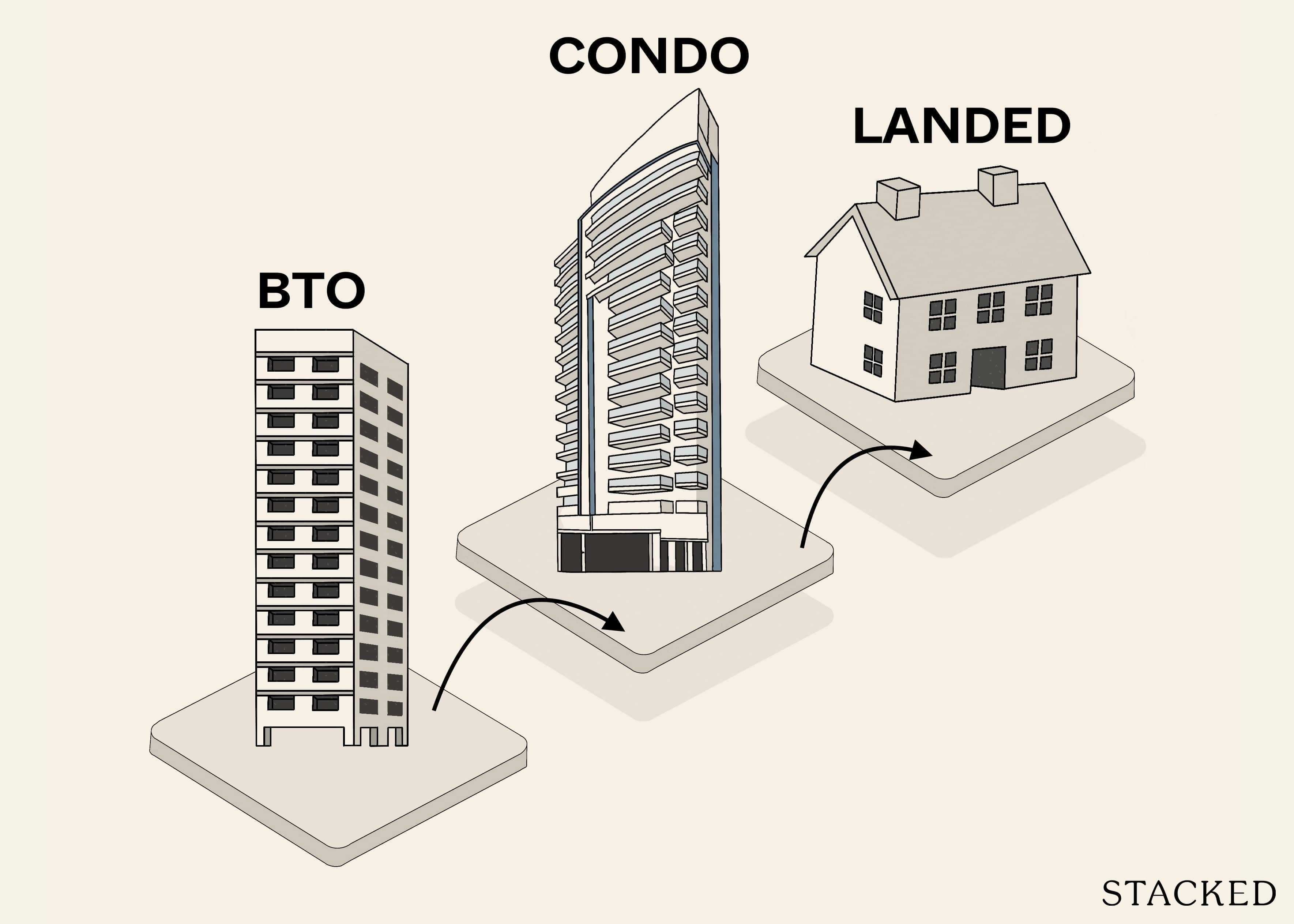 asset progression