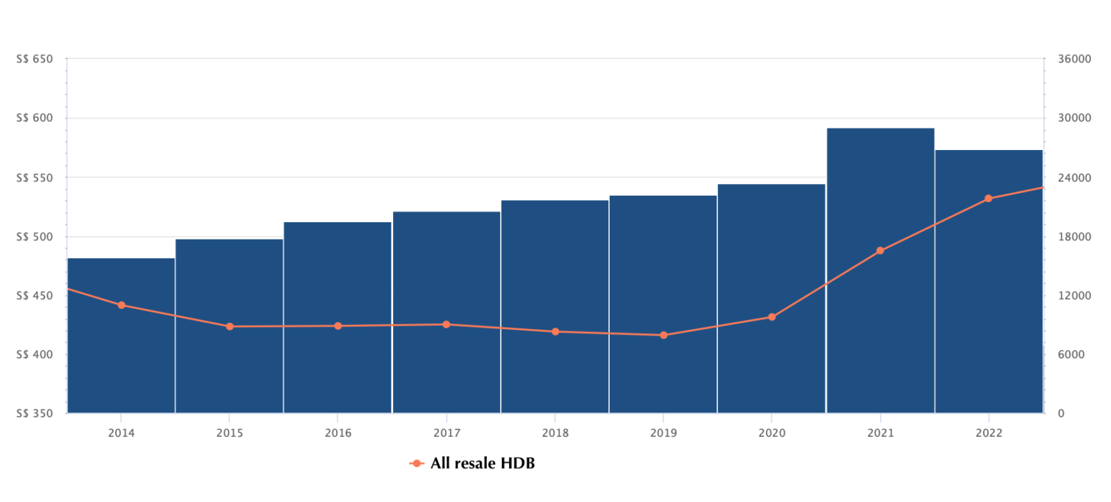 All resale HDB
