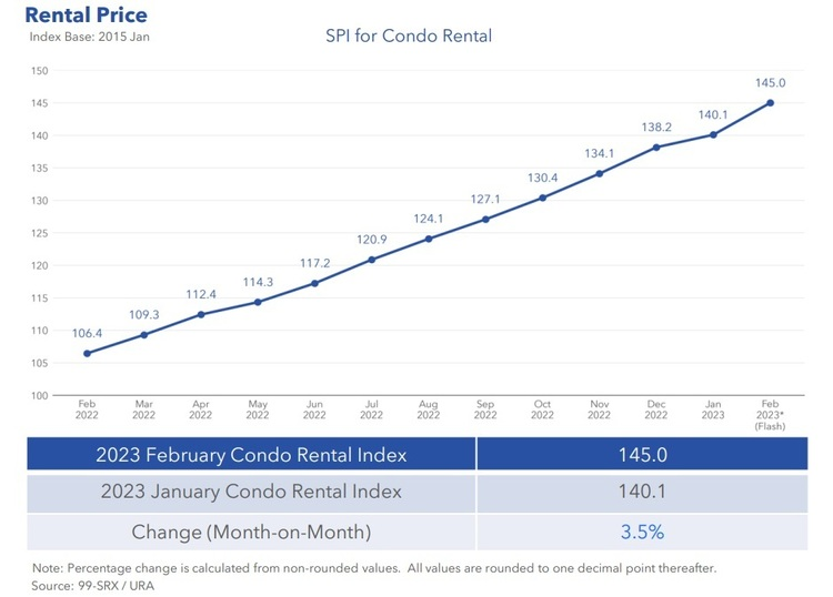 SRX Rental Price Index