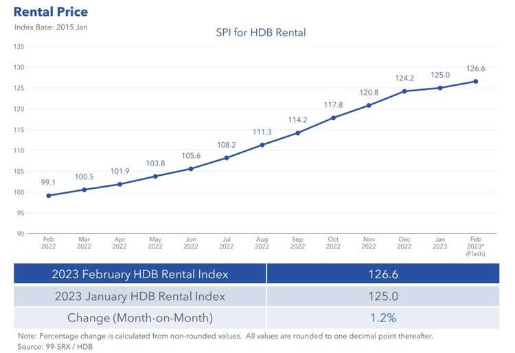 SRX HDB Rental Price Index