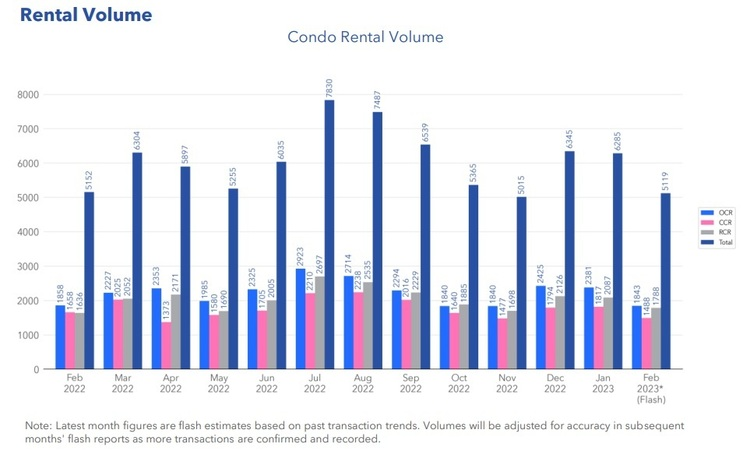 SRX Rental Volume Condo