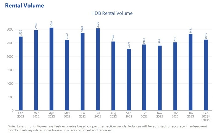 SRX HDB Rental Volume