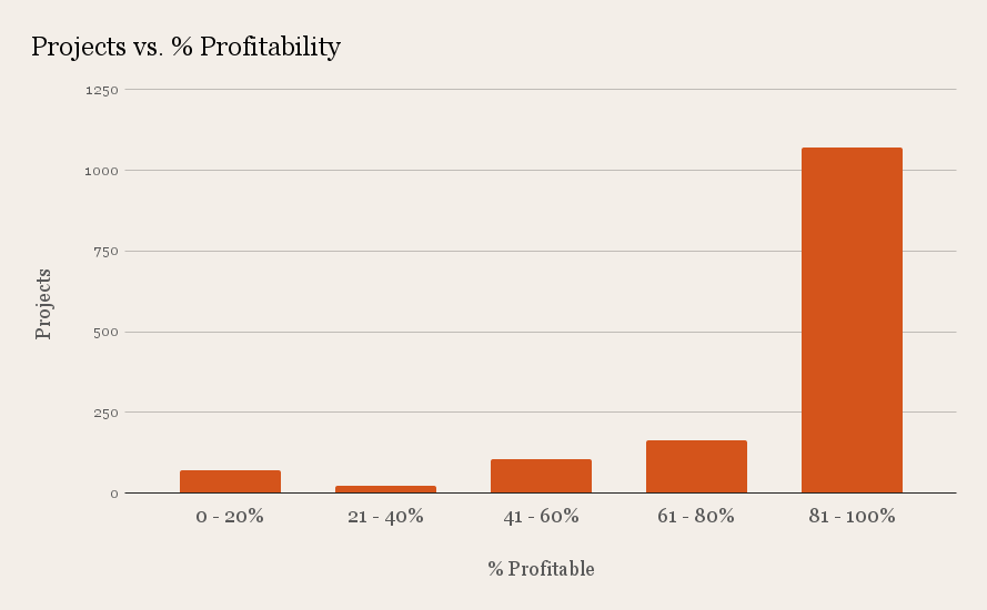 Blossoms By The Park Projects vs. Profitability