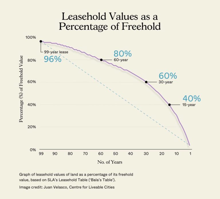 The Surprising Lifespan Of Freehold And Leasehold Condos In Singapore