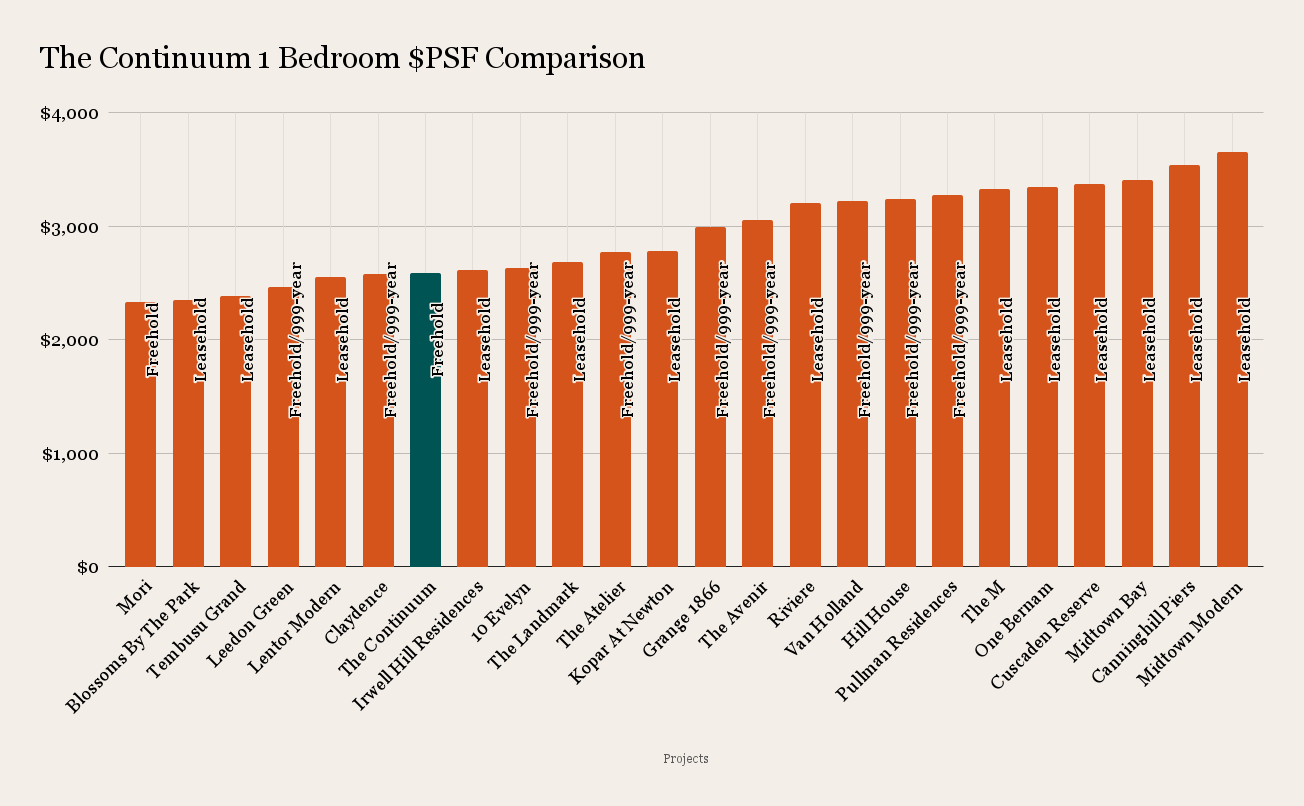 The Continuum 1 Bedroom PSF Comparison