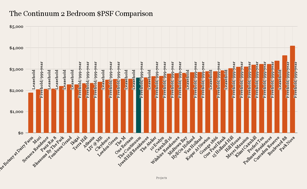 The Continuum 2 Bedroom PSF Comparison