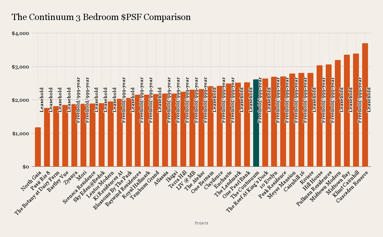 The Continuum 3 Bedroom PSF Comparison