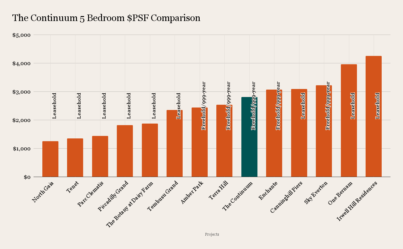 The Continuum 5 Bedroom PSF Comparison