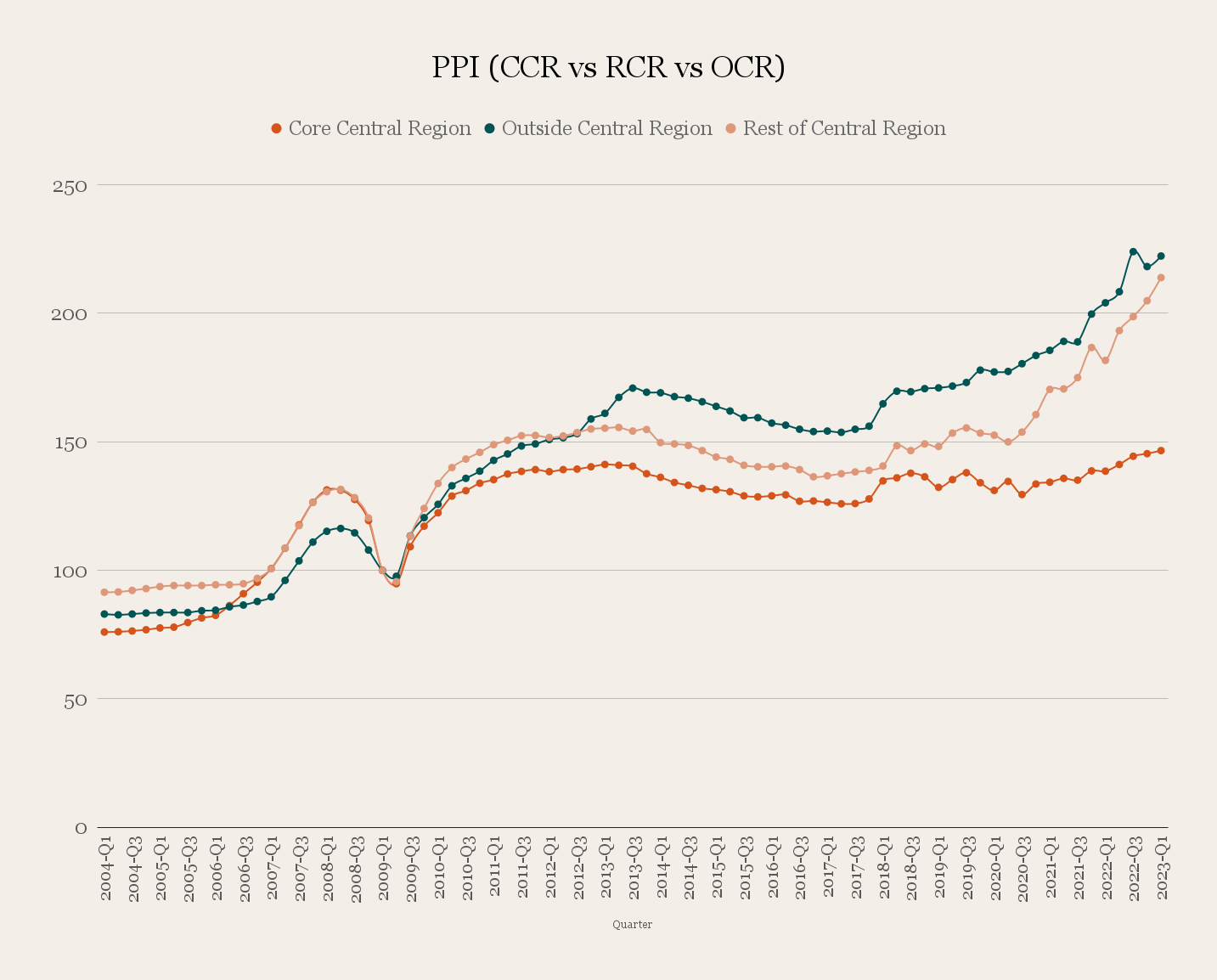 PPI CCR vs RCR vs OCR