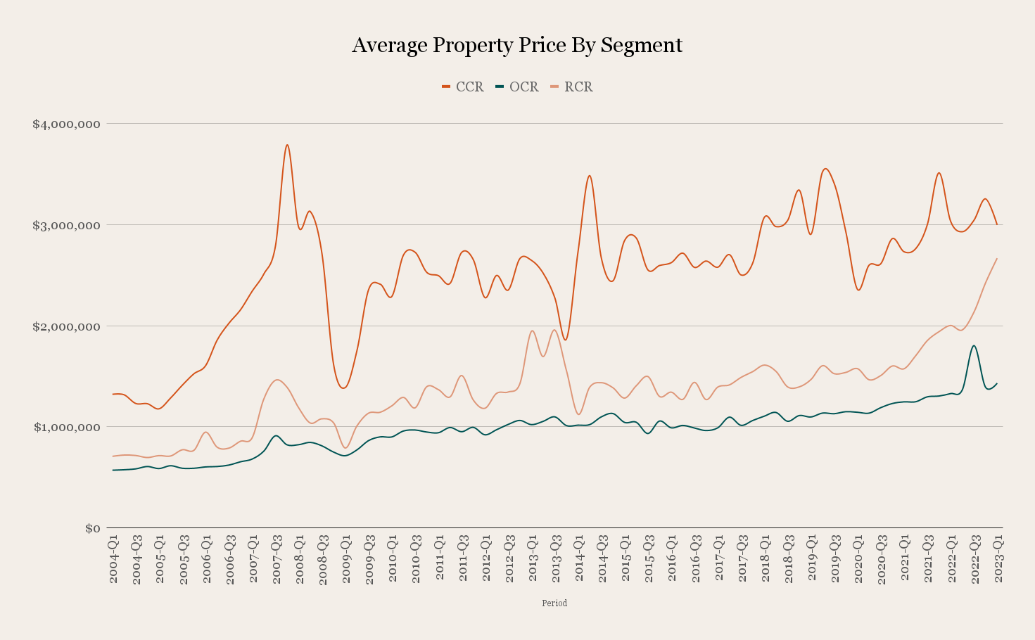 Average Property Price By Segment