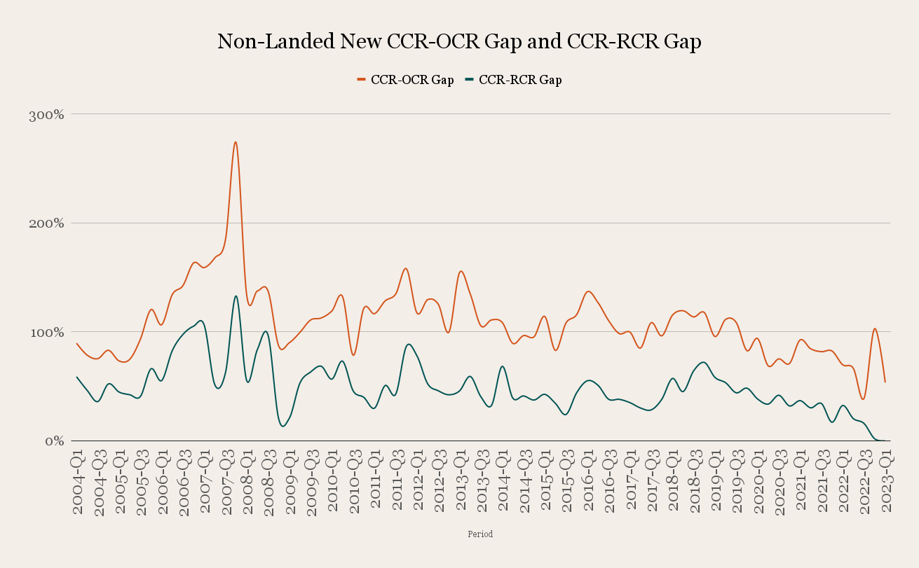 Non Landed New CCR OCR Gap and CCR RCR Gap 1