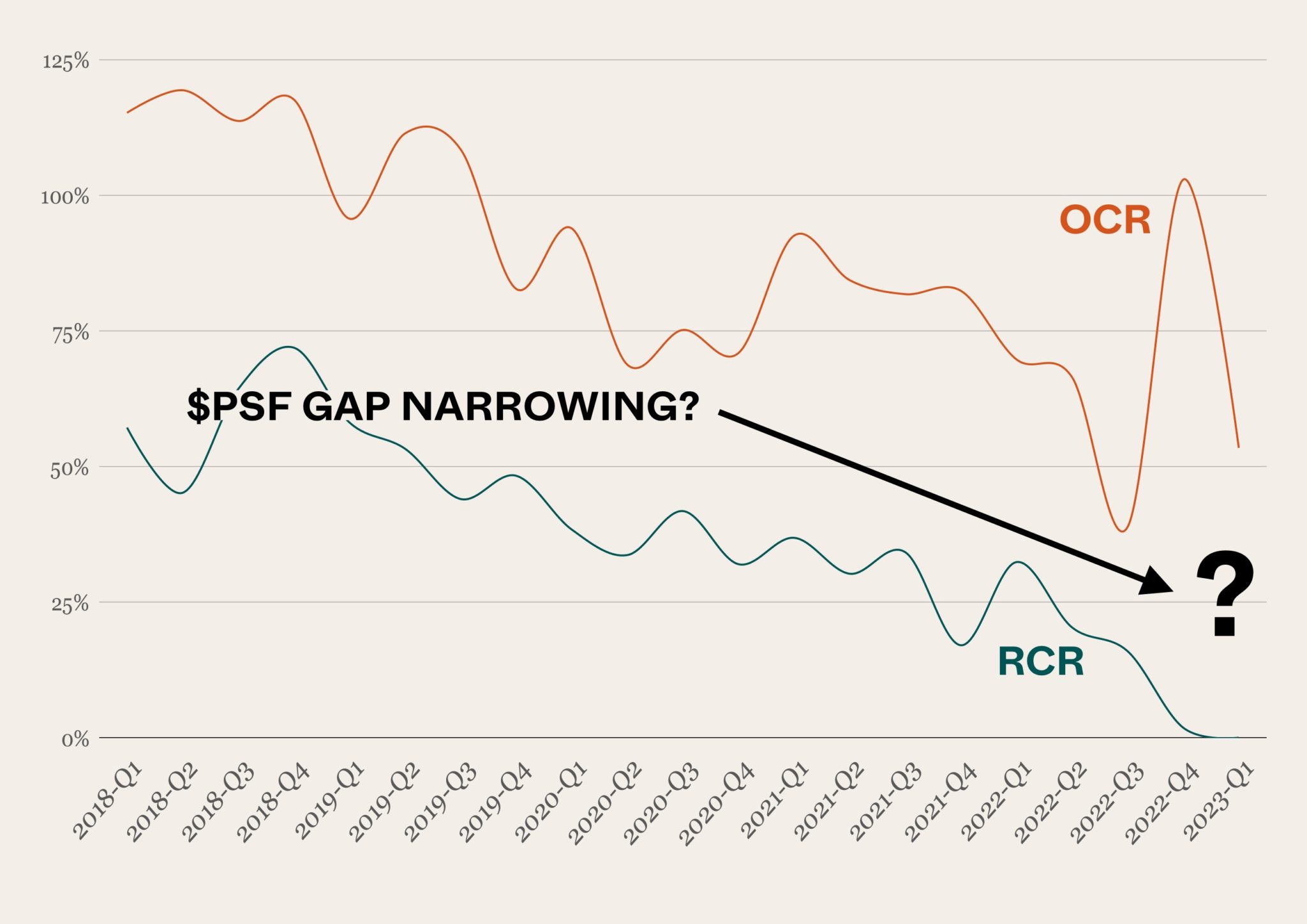 narrowing psf gap