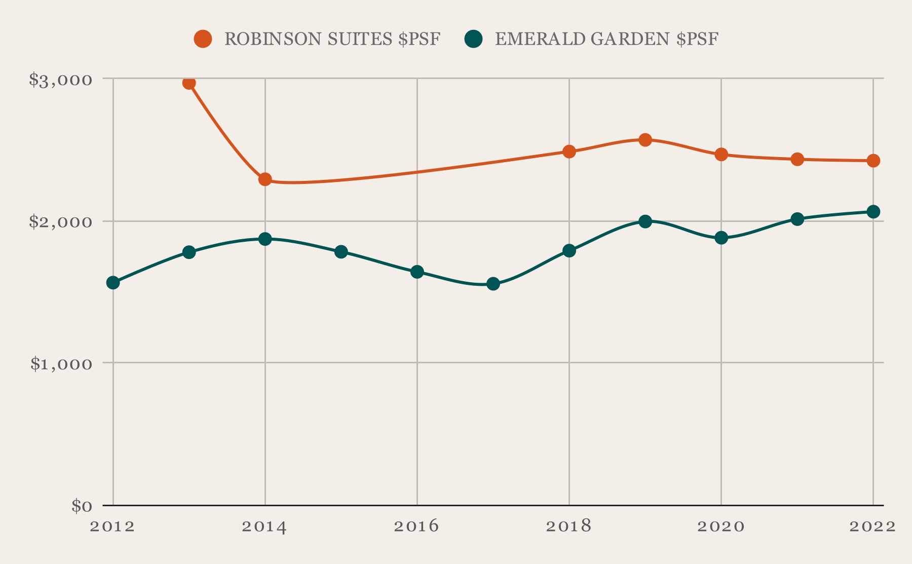 Robinson Suites vs Emerald Garden PSF