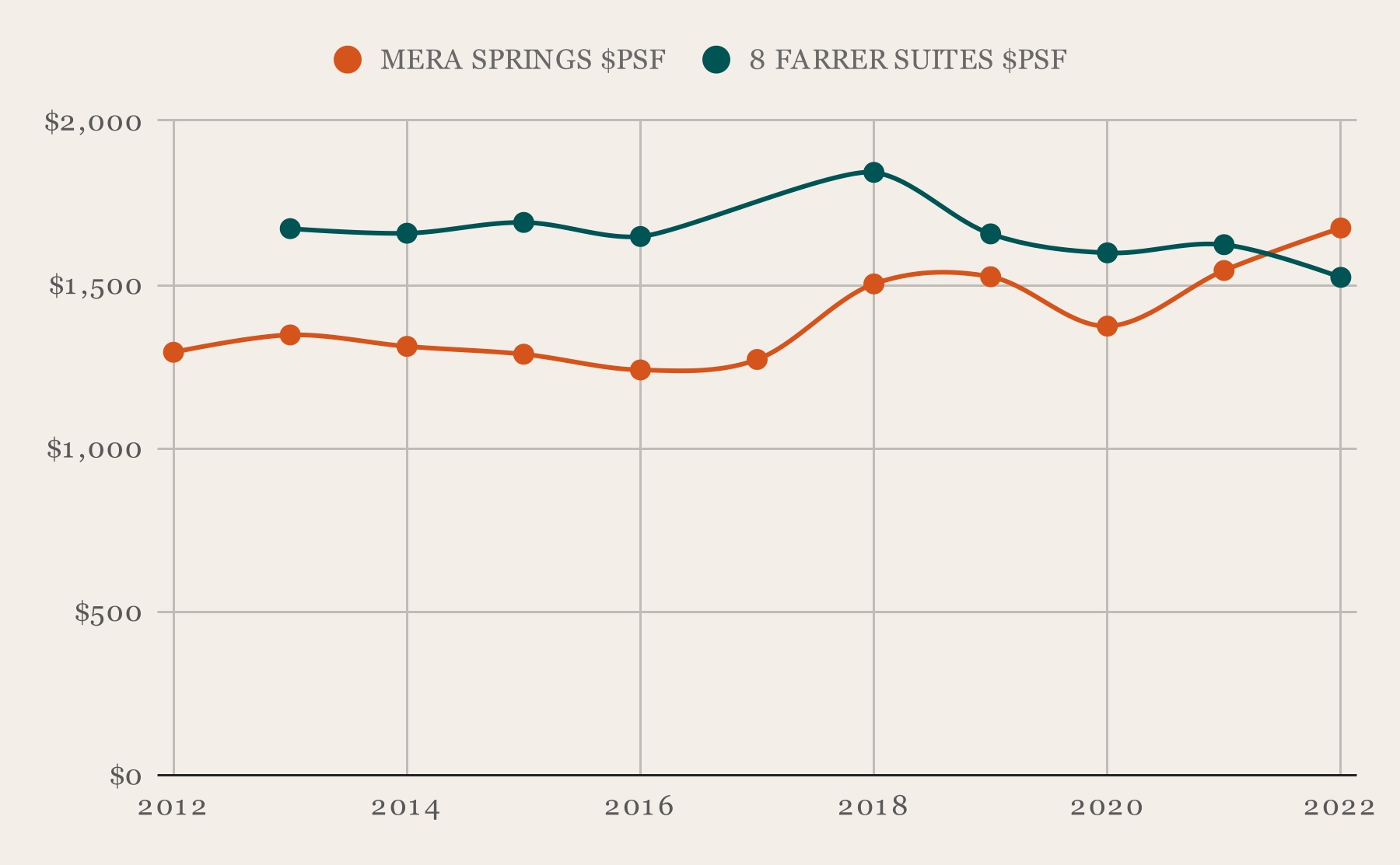 Mera Springs vs 8 Farrer Suites PSF