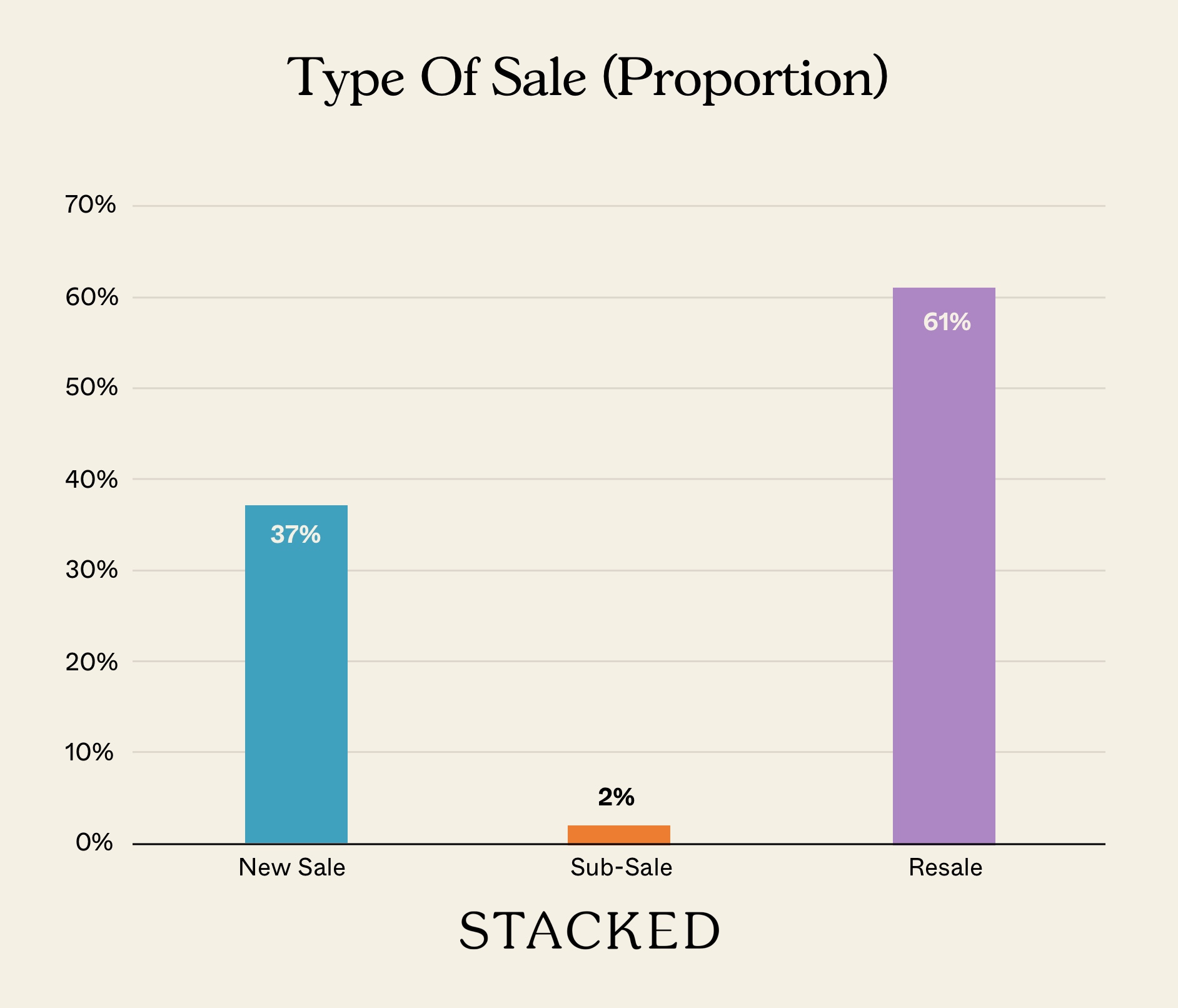 Type Of Sale Proportion NEWSLETTER