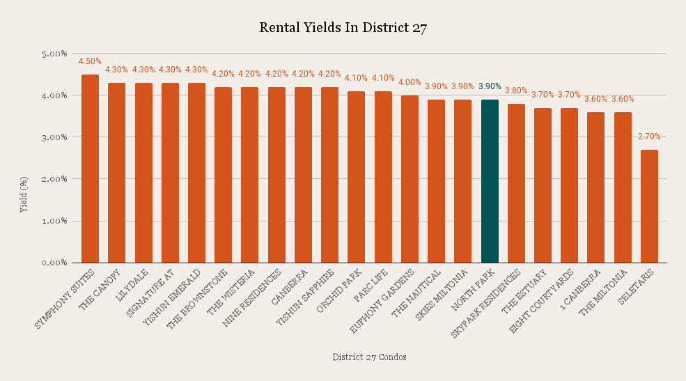Rental Yields In District 27
