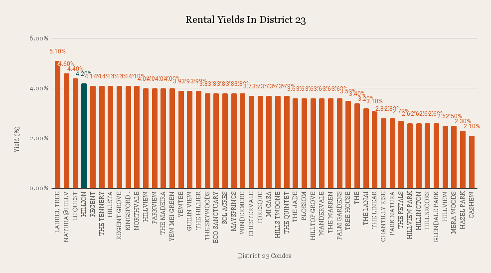 Rental Yields In District 23
