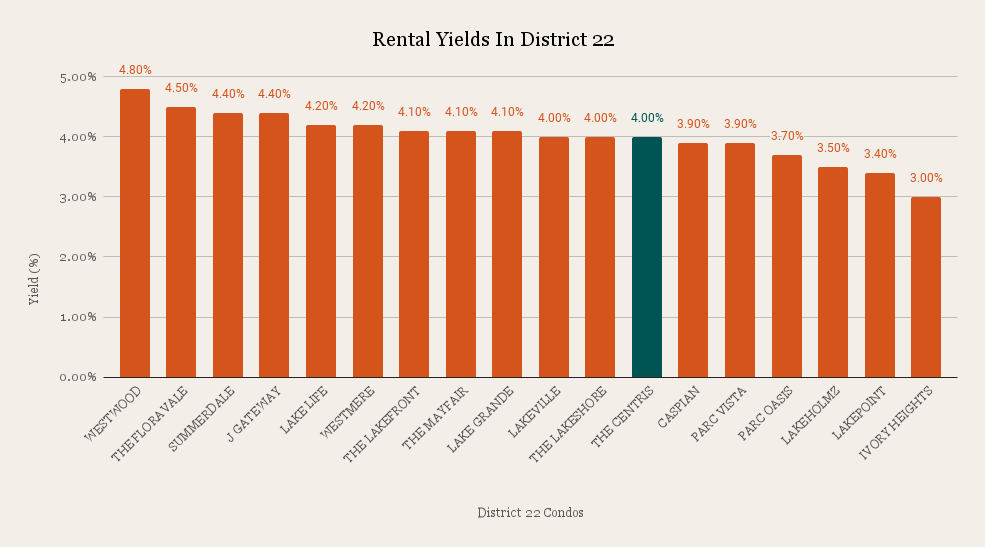 Rental Yields In District 22