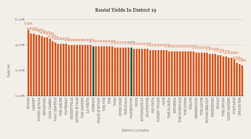 Rental Yields In District 19