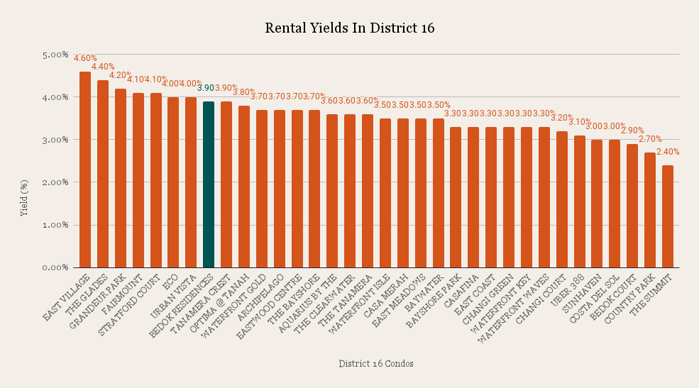 Rental Yields In District 16