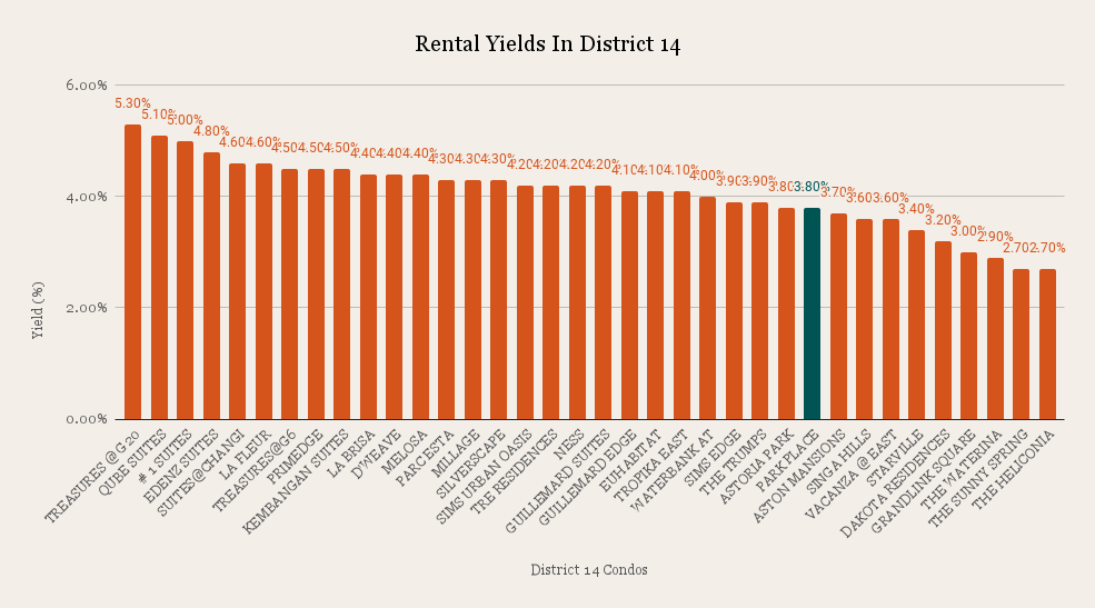 Rental Yields In District 14