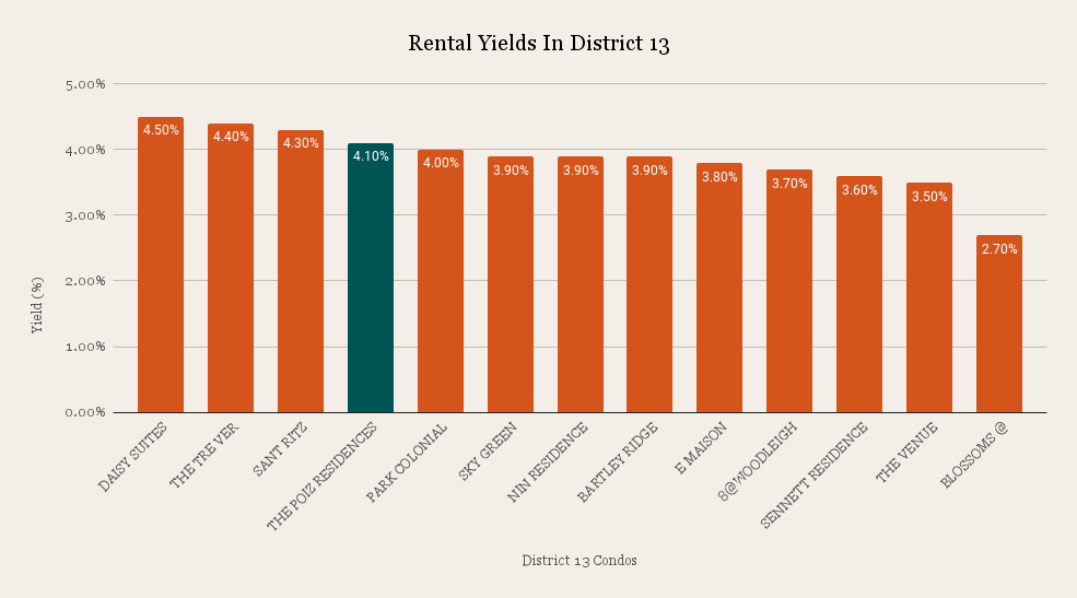 Rental Yields In District 13