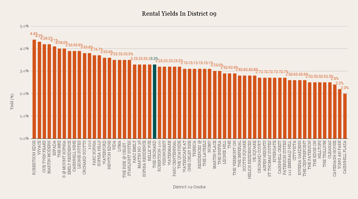 Rental Yields In District 09