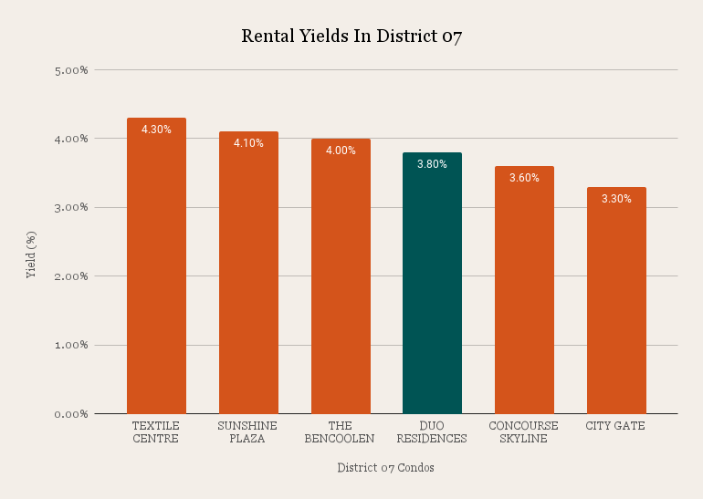 Rental Yields In District 07