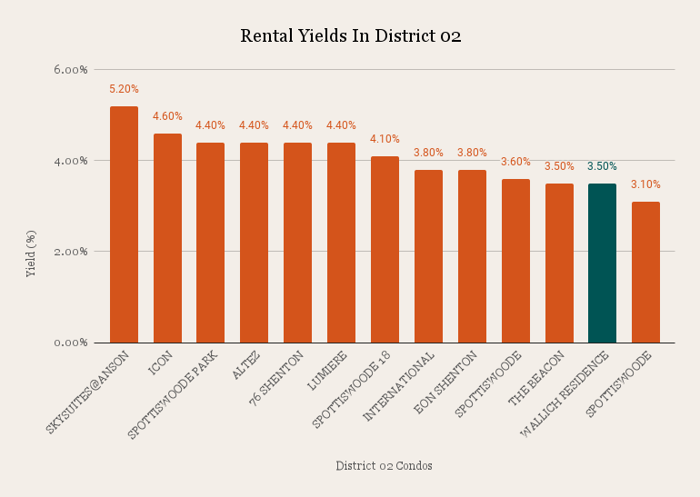 Rental Yields In District 02