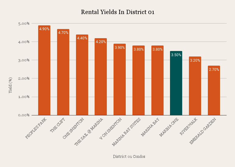 Rental Yields In District 01
