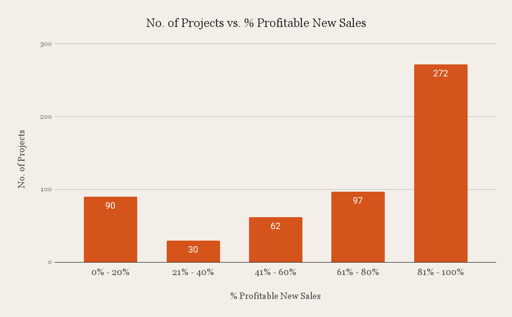 No. of Projects vs. Profitable New Sales