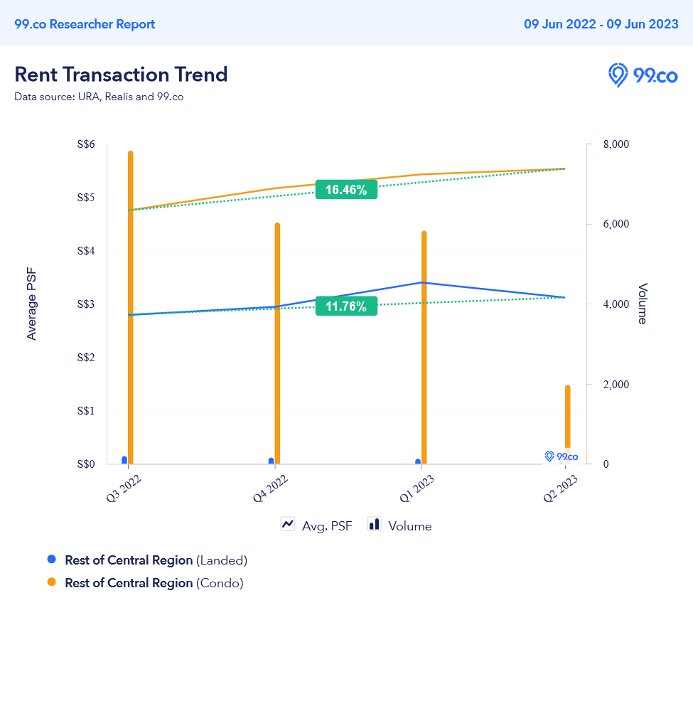 RCR landed rental rates