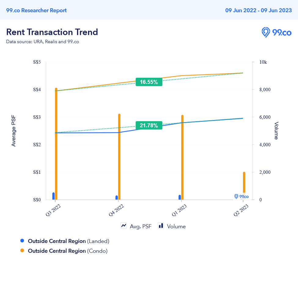 OCR landed rental rates