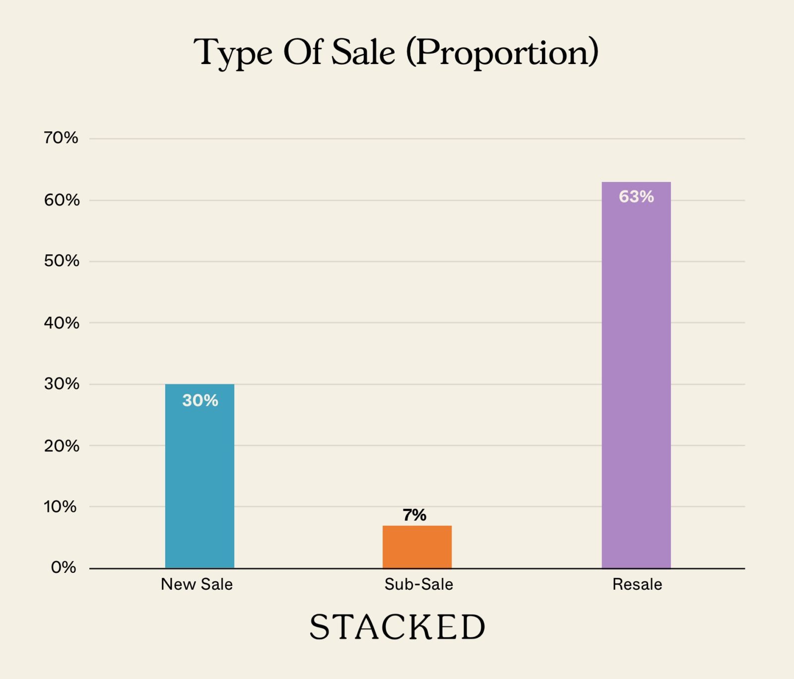 Type Of Sale Proportion NEWSLETTER 2