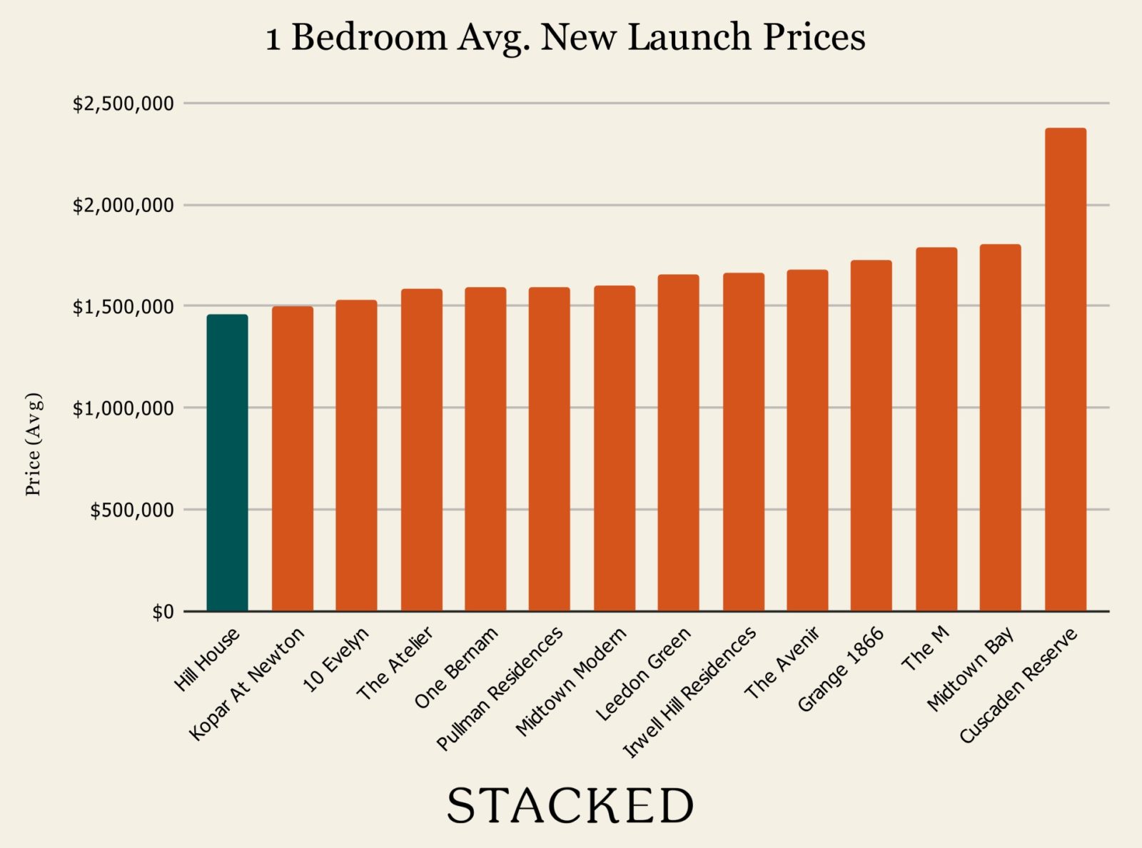 1 Bedroom Avg New Launch Prices Hill House