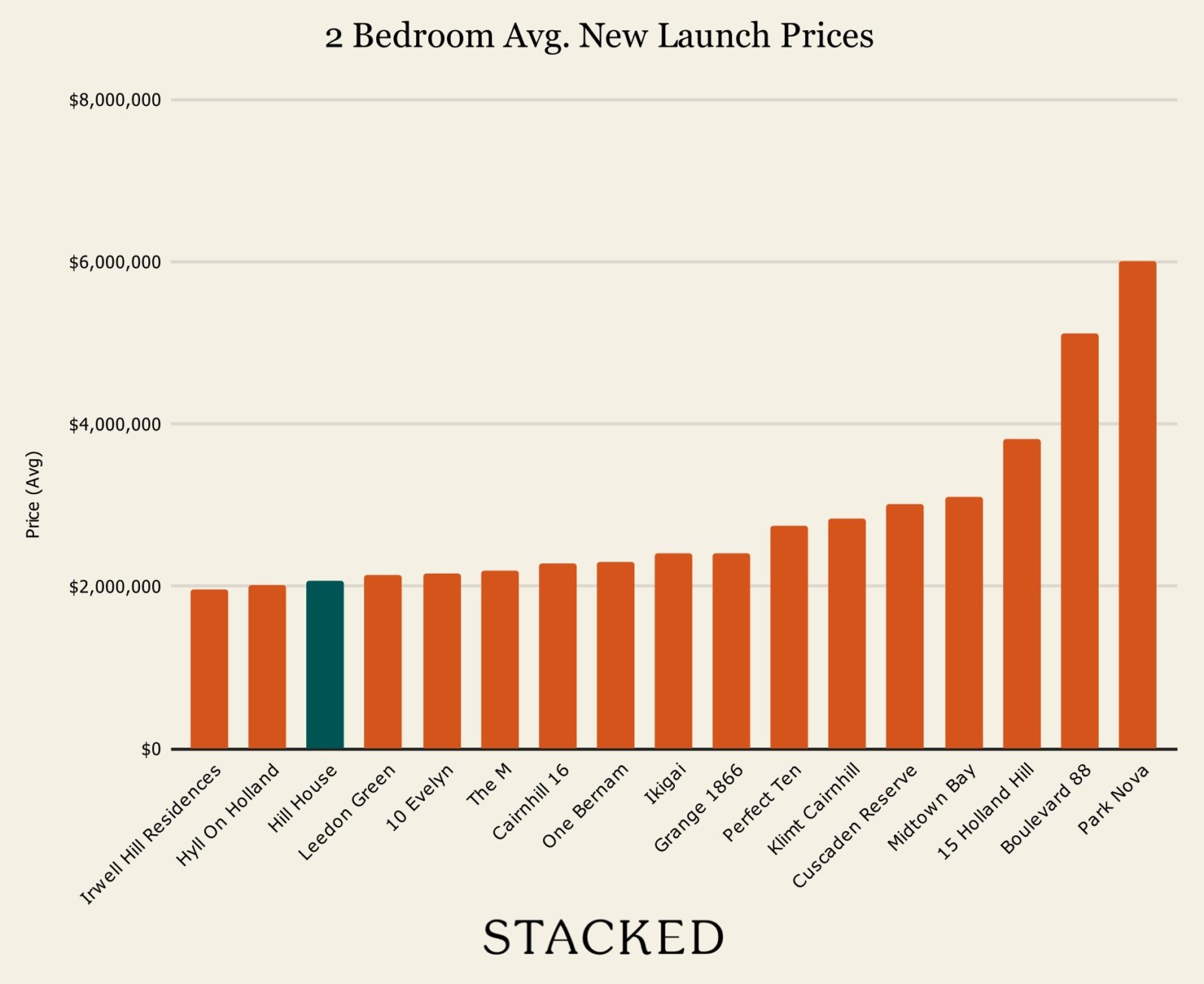 2 Bedroom Avg New Launch Prices Hill House Copy