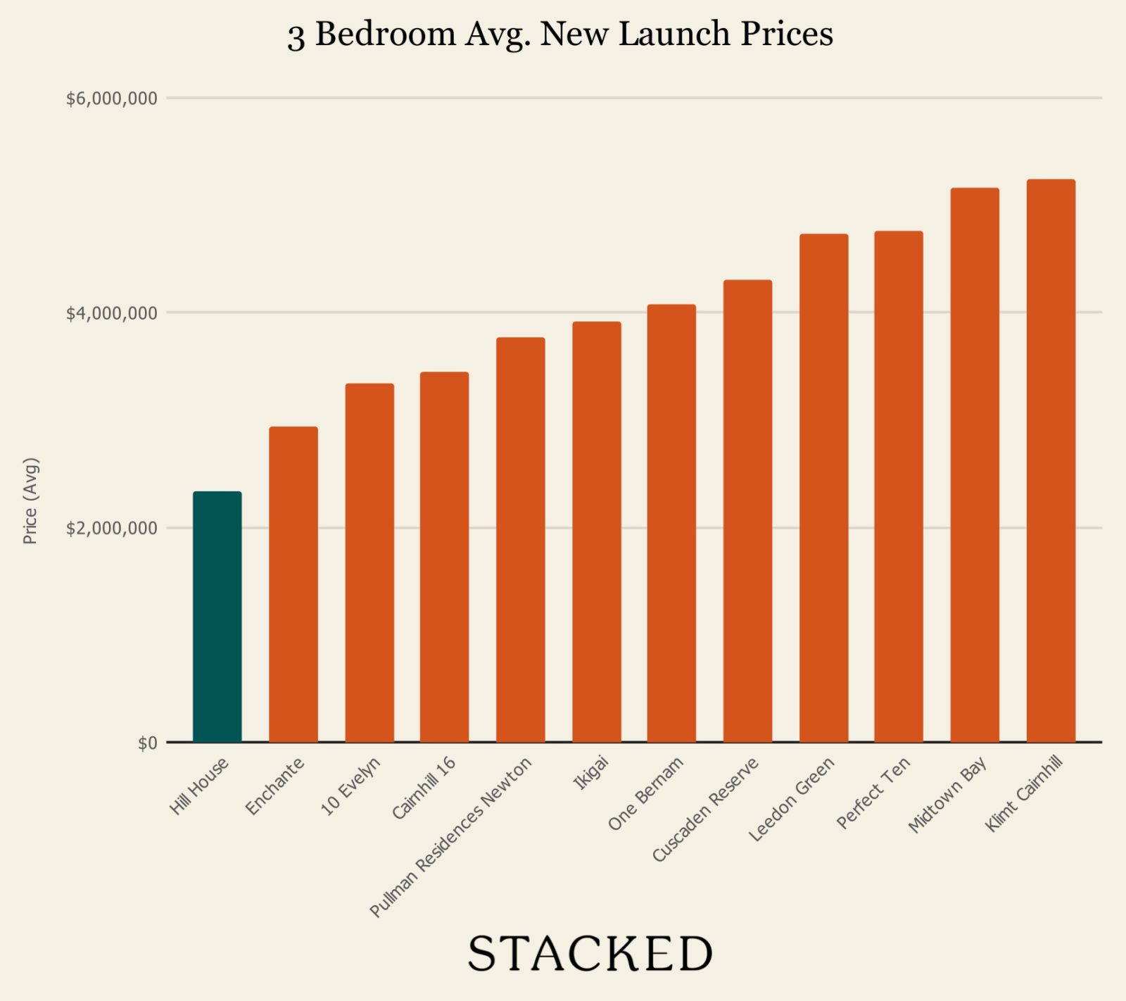 3 Bedroom Avg New Launch Prices Hill House Copy 2