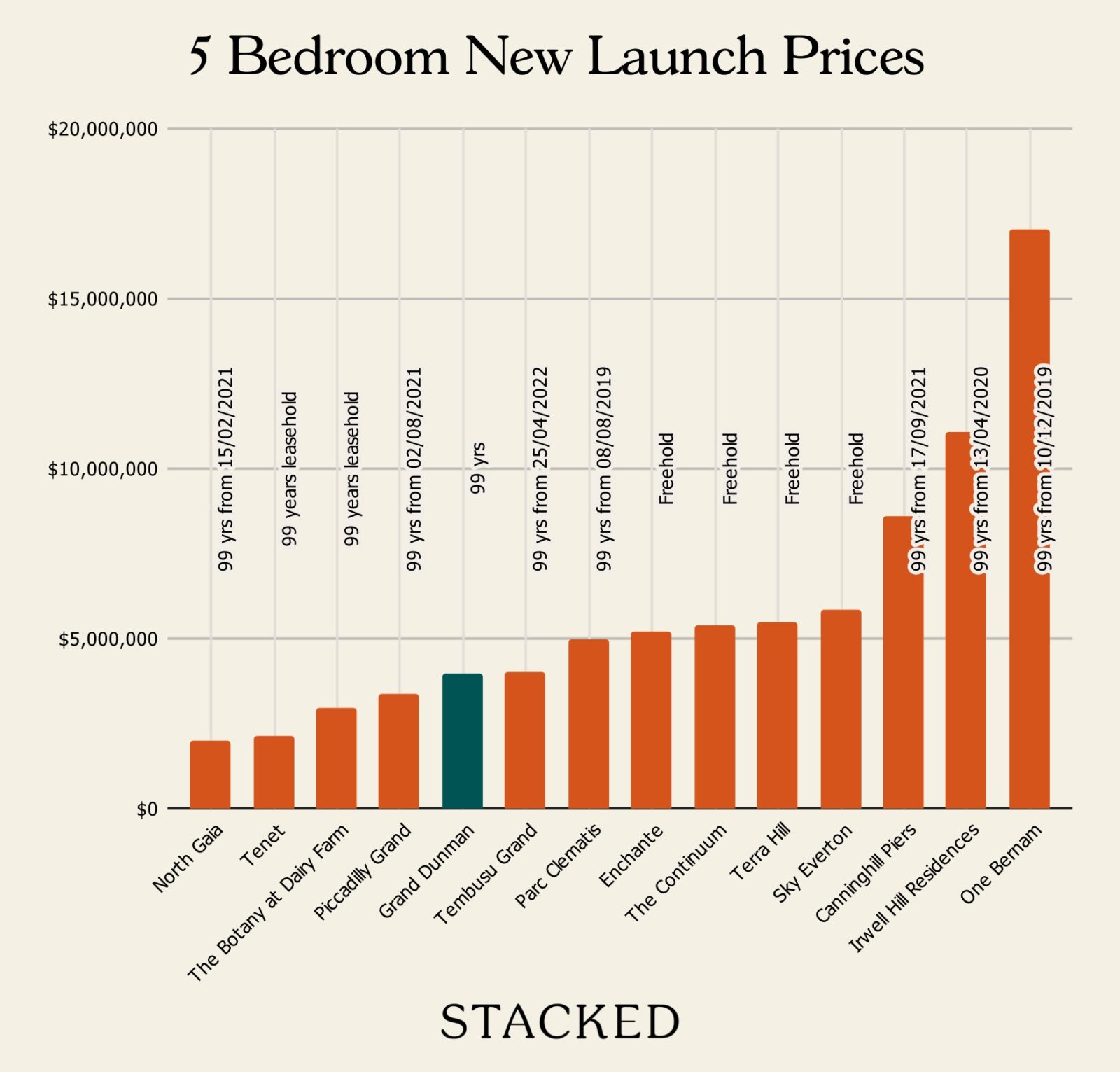 5 Bedroom New Launch Prices Grand Dunman