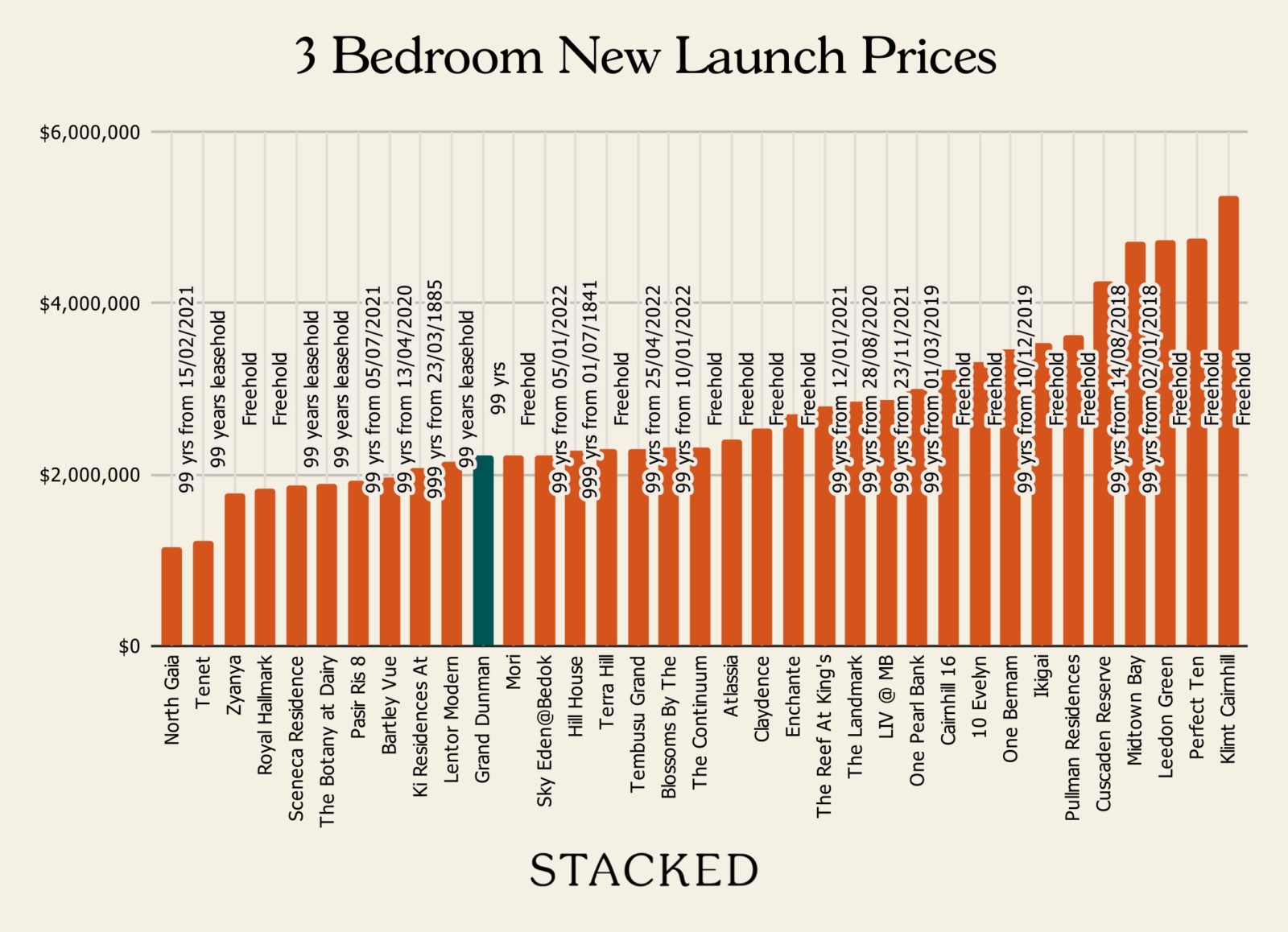3 Bedroom New Launch Prices Grand Dunman