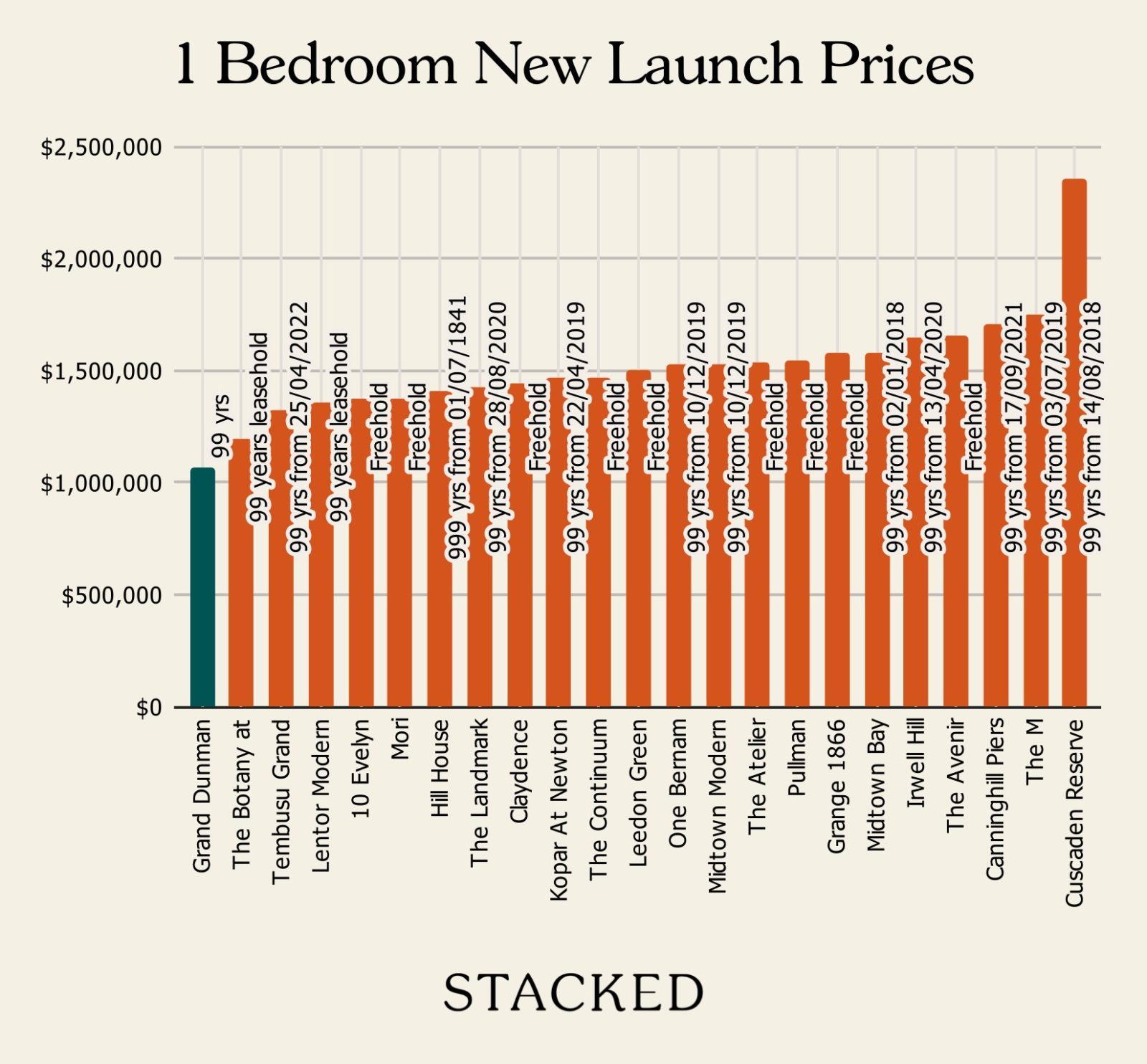 1 Bedroom New Launch Prices Grand Dunman