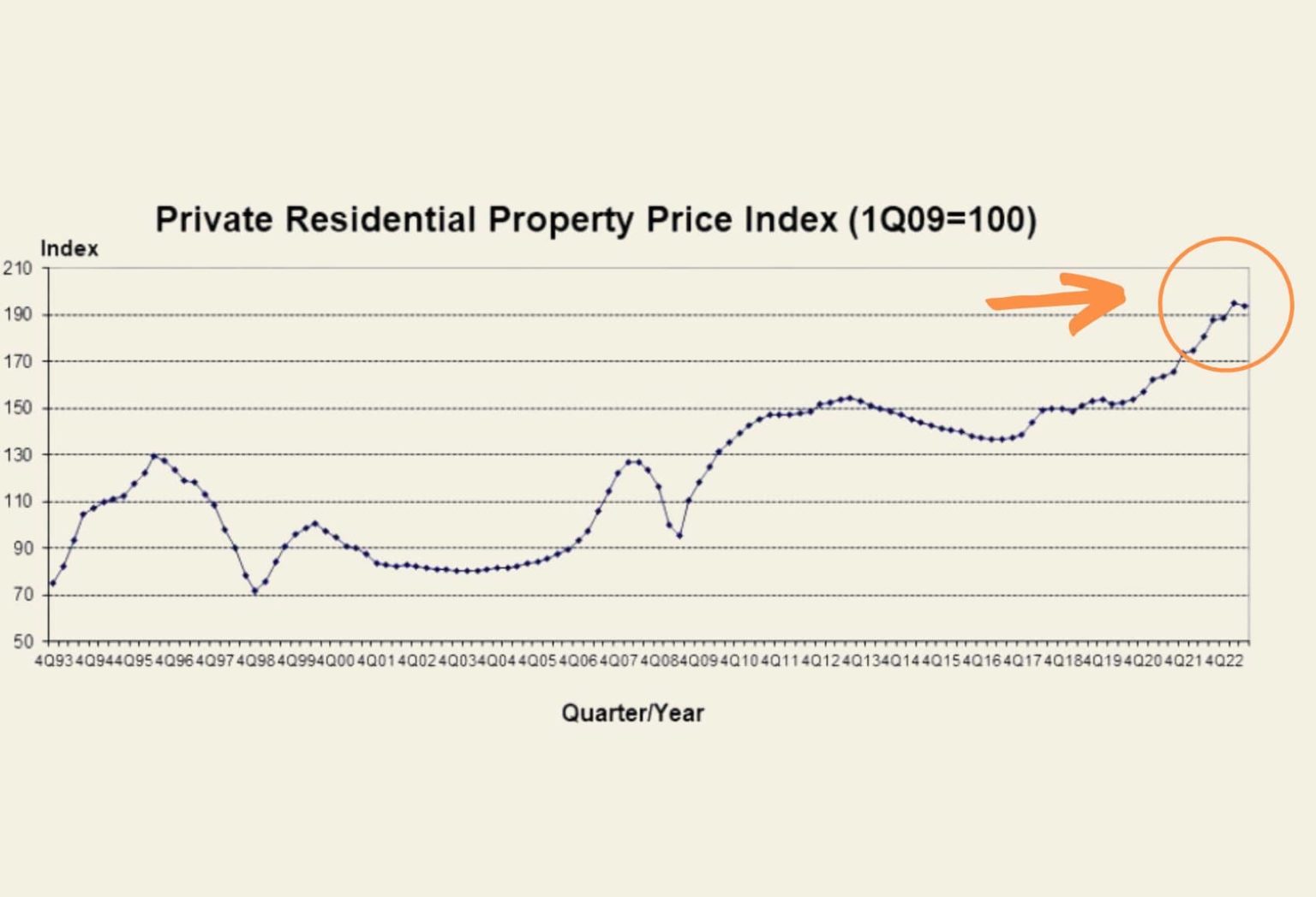 Property Prices Dip Singapore