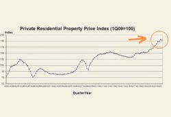 Property Prices Dip Singapore