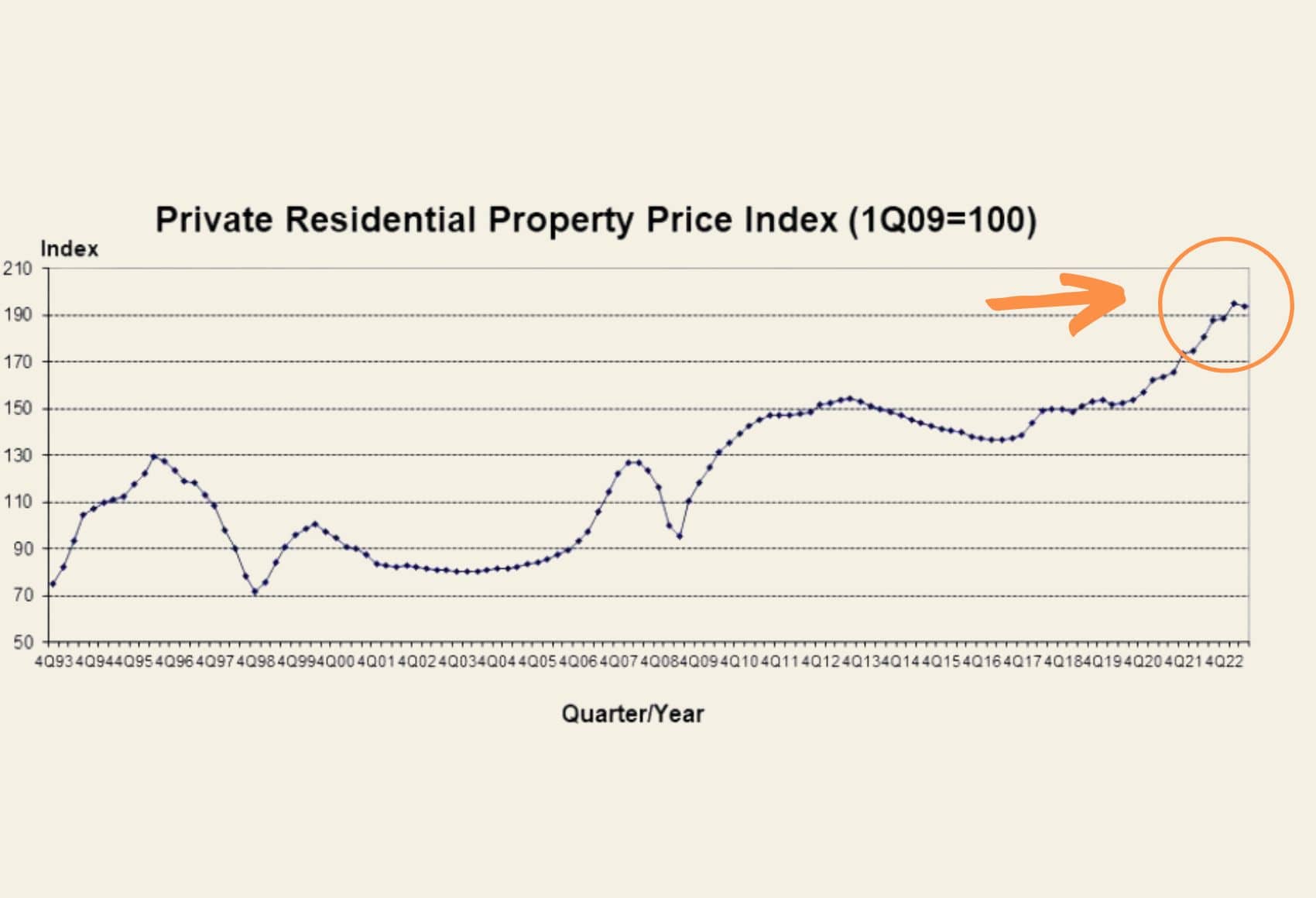 Property Prices Dip Singapore