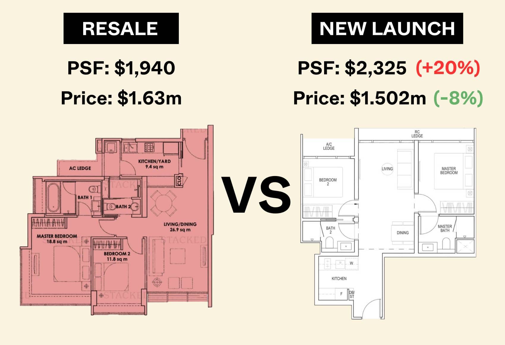 New Vs Resale $PSF Price